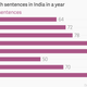 Image for article titled India is slowly killing its death row prisoners without actually hanging them